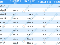 2020年1-2月全国啤酒产量为315.9万千升 同比下降40%