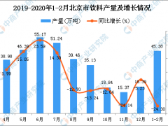 2020年1-2月北京市饮料产量及增长情况分析