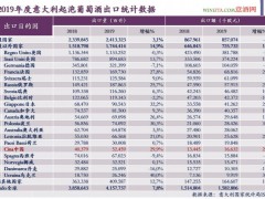 2019年意大利起泡酒出口量额双升 增幅高于整体意酒出口表现