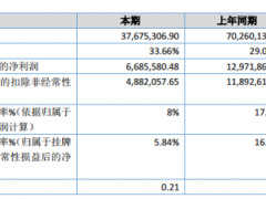 颐丰食品2019年净利668.56万元减少48.46% 广告费用投入减少