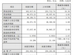 广州酒家2019年度盈利3.96亿增长3% 餐饮业务稳步提升
