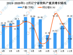 2020年1-2月辽宁省饮料产量为28.16万吨 同比下降7.94%