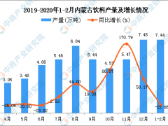 2020年1-2月内蒙古饮料产量为7.44万吨 同比下降22.66%