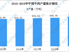 2020年中国牛肉行业产销现状分析：牛肉人均消费量逐年上升