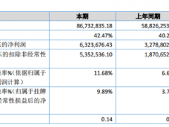 汇湘轩2019年净利632.37万元增长92.87% 营业收入增长