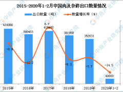 2020年1-2月中国肉及杂碎出口数量及金额增长率情况分析