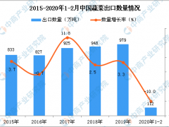 2020年1-2月中国蔬菜出口量为112万吨 同比下降10%