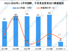 2020年1-2月中国鲜、干水果及坚果出口量为53万吨 同比增长1.7%