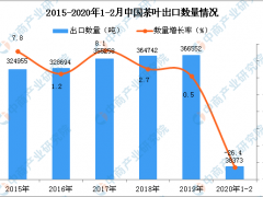 2020年1-2月中国茶叶出口量同比下降26.4%