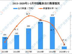 2020年1-2月中国粮食出口量为35万吨 同比下降27.8%