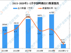 2020年1-2月中国啤酒出口量同比下降9.5%
