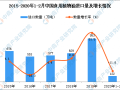 2020年1-2月中国食用植物油进口量为122万吨 同比下降11.8%