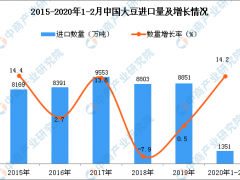 2020年1-2月中国大豆进口量为1351万吨 同比增长14.2%