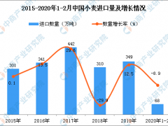 2020年1-2月中国小麦进口量为68万吨 同比下降8.9%