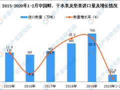 2020年1-2月中国鲜、干水果及坚果进口量同比下降12%