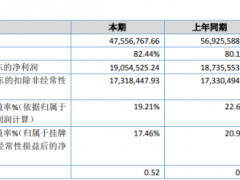 博可生物2019年净利1905万增长2% 不断加强市场调研