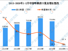 2020年1-2月中国啤酒进口量为7225万升 同比下降22.4%