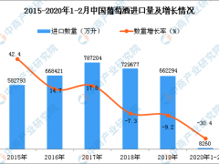 2020年1-2月中国葡萄酒进口数量及金额增长率情况分析