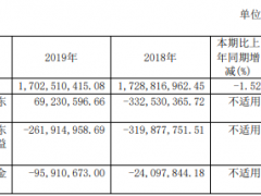 *ST莲花2019年净利6923万 较上年同期扭亏为盈