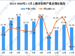 2020年1-2月上海市饮料产量及增长情况分析