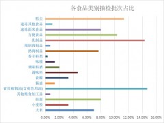 南京“抗疫”食品专项抽检 平均合格率99.54%
