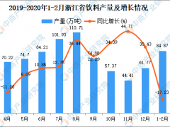 2020年1-2月浙江省饮料产量为84.87万吨 同比下降17.23%