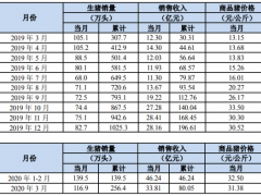 牧原股份2020年3月份实现销售生猪116.9万头 销售收入33.81亿元