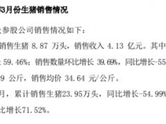 大北农2020年3月实现销售生猪8.87万头 销售收入4.13亿元