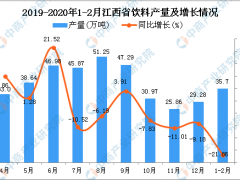 2020年1-2月江西省饮料产量为35.7万吨 同比下降21.86%