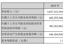 洽洽食品2019年净利6.04亿增长39% 销量实现较快增长