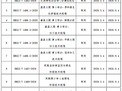 贵州省市场监管局关于批准发布《老鹰茶加工技术规程》等12项贵州省地方标准的公告（黔市监公告〔2020〕32号）