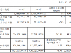 傲农生物2019年净利2915.57万下滑3.22% 生猪产能下滑