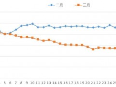 3月份蔬菜地头价季节性下降 预计4月份蔬菜供应有保障