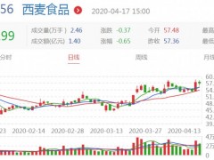 西麦食品高送转收关注函 深交所：是否存在信息泄漏