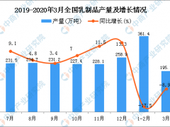 2020年1季度全国乳制品产量同比下降9.8%