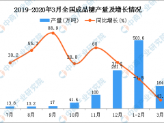 2020年1季度全国成品糖产量为671.8万吨 同比下降16.8%