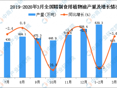 2020年3月全国精制食用植物油产量统计数据分析