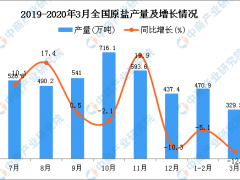 2020年1季度全国原盐产量为797万吨 同比下降10.2%