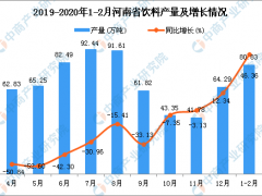 2020年1-2月河南省饮料产量为80.83万吨 同比增长46.36%