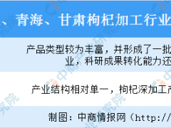 2020年中国枸杞加工行业现状及竞争格局分析