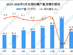 2020年3月全国白酒产量统计数据分析