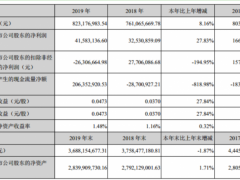 登海种业2019年净利4158.31万较上年同期增长27.83% 销售商品增加