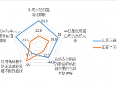 乳制品知识科普：你的“奶商”合格么？