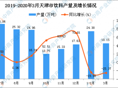 2020年1季度天津市饮料产量为42.58万吨 同比下降24.03%