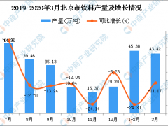 2020年3月北京市饮料产量及增长情况分析