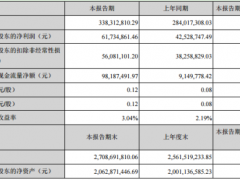 百润股份第一季度盈利6173.49万同比增长45.16% 存款产生利息收入增加