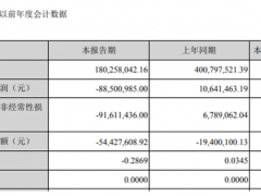 全聚德第一季度亏损8850.1万 利润总额减少