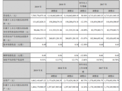 华统股份2019年净利1.32亿减少12.35% 合并饲料子公司丽水饲料