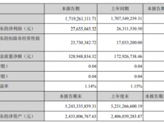京粮控股2020年一季度净利2765.5万增长5.11% 油脂压榨业务销量同比增加