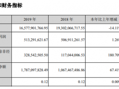 大北农2019年净利5.13亿较上年同期增长1.26% 养殖产品毛利率同比增长